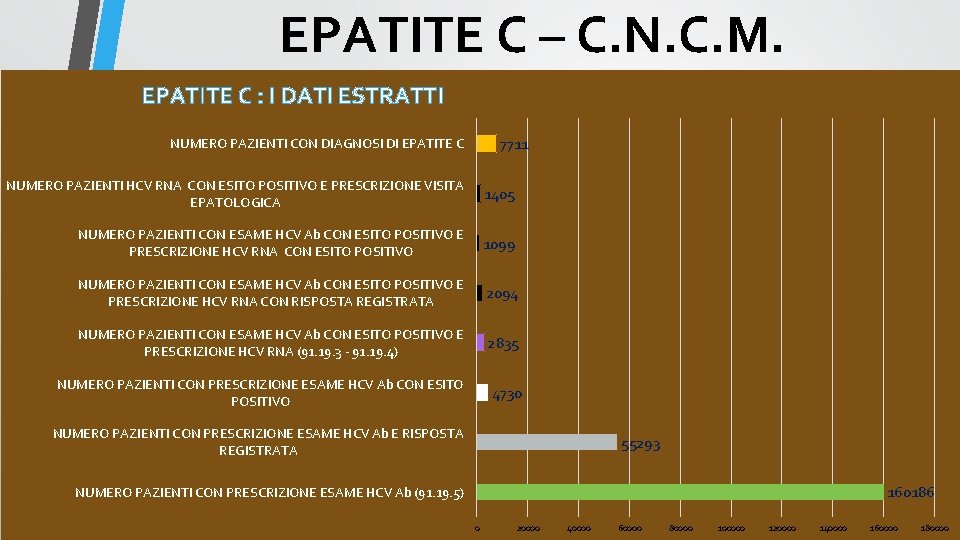 EPATITE C – C. N. C. M. EPATITE C : I DATI ESTRATTI 7711