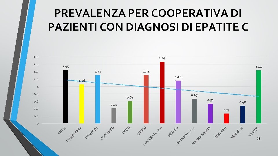 PREVALENZA PER COOPERATIVA DI PAZIENTI CON DIAGNOSI DI EPATITE C 1. 8 1. 67
