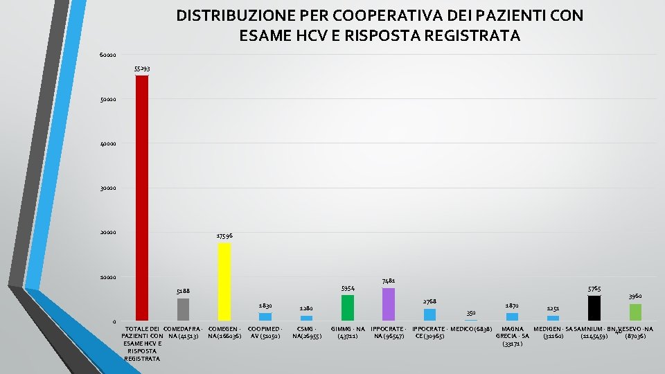 DISTRIBUZIONE PER COOPERATIVA DEI PAZIENTI CON ESAME HCV E RISPOSTA REGISTRATA 60000 55293 50000