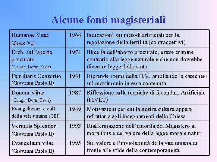 Alcune fonti magisteriali Humanae Vitae (Paolo VI) Dich. sull’aborto procurato (Congr. Dottr. Fede) Familiaris