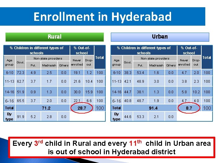 Enrollment in Hyderabad Rural % Children in different types of schools Urban Non-state providers