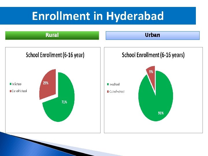 Enrollment in Hyderabad Rural Urban 