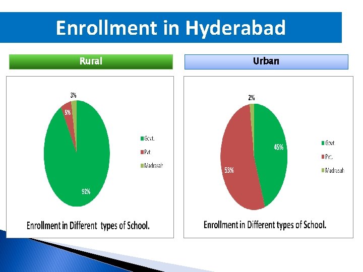 Enrollment in Hyderabad Rural Urban 