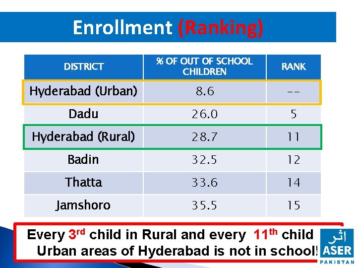 Enrollment (Ranking) DISTRICT % OF OUT OF SCHOOL CHILDREN RANK Hyderabad (Urban) 8. 6