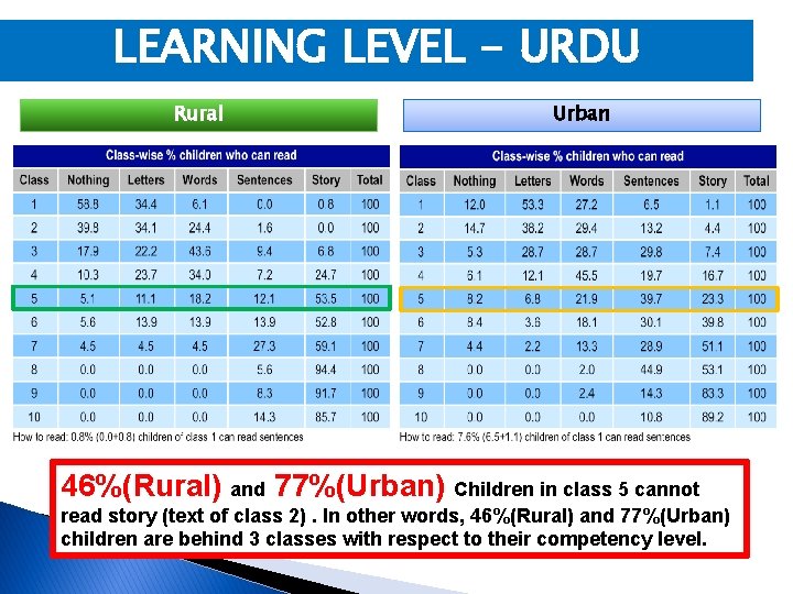 LEARNING LEVEL - URDU Rural Urban 46%(Rural) and 77%(Urban) Children in class 5 cannot