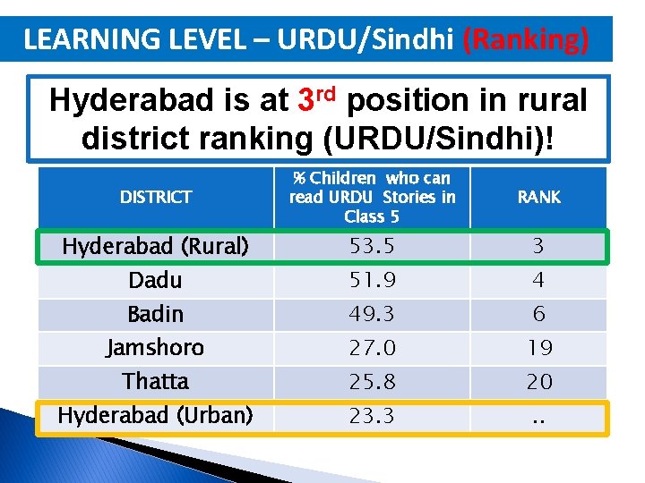 LEARNING LEVEL – URDU/Sindhi (Ranking) Hyderabad is at 3 rd position in rural district