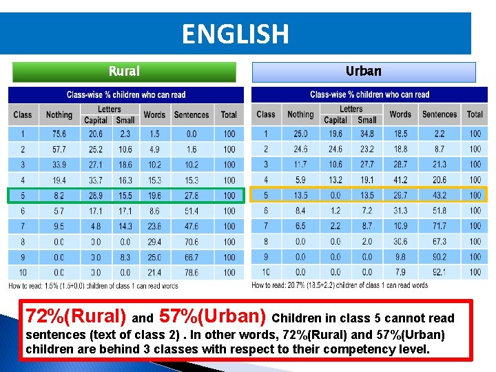 ENGLISH Rural Urban 72%(Rural) and 57%(Urban) Children in class 5 cannot read sentences (text