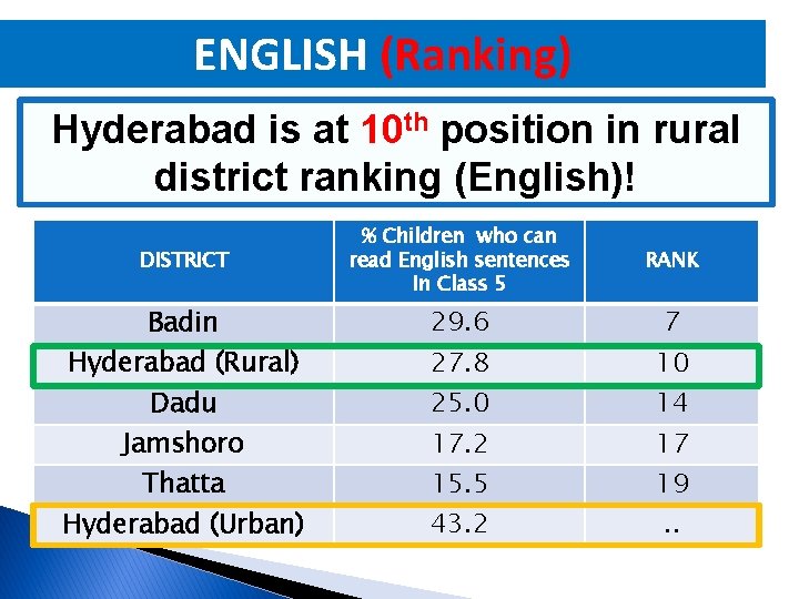 ENGLISH (Ranking) Hyderabad is at 10 th position in rural district ranking (English)! DISTRICT
