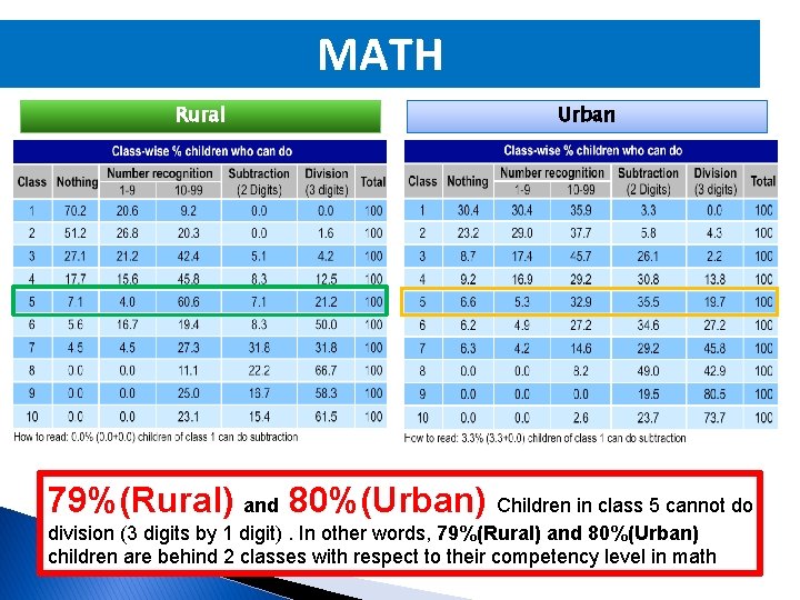 MATH Rural Urban 79%(Rural) and 80%(Urban) Children in class 5 cannot do division (3