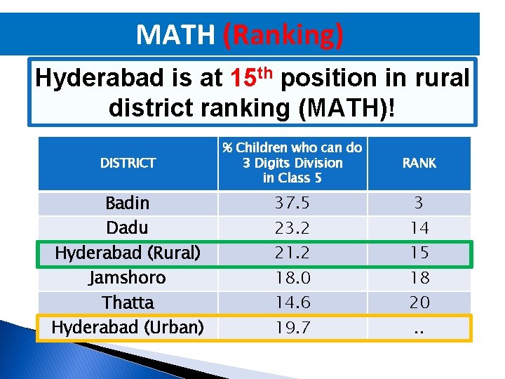 MATH (Ranking) Hyderabad is at 15 th position in rural district ranking (MATH)! DISTRICT