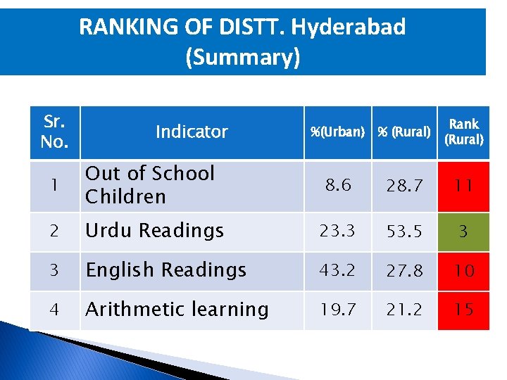 RANKING OF DISTT. Hyderabad (Summary) Sr. No. %(Urban) % (Rural) Rank (Rural) 1 Out