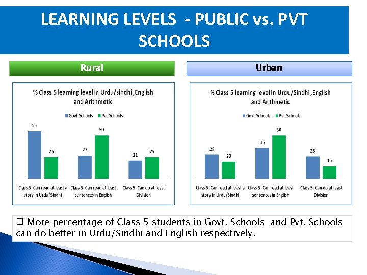 LEARNING LEVELS - PUBLIC vs. PVT SCHOOLS Rural Urban q More percentage of Class