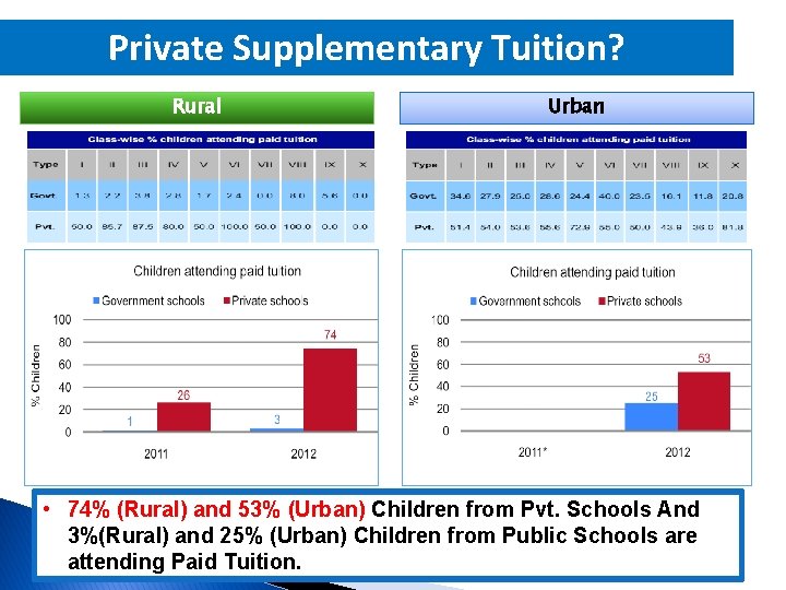 Private Supplementary Tuition? Rural Urban • 74% (Rural) and 53% (Urban) Children from Pvt.