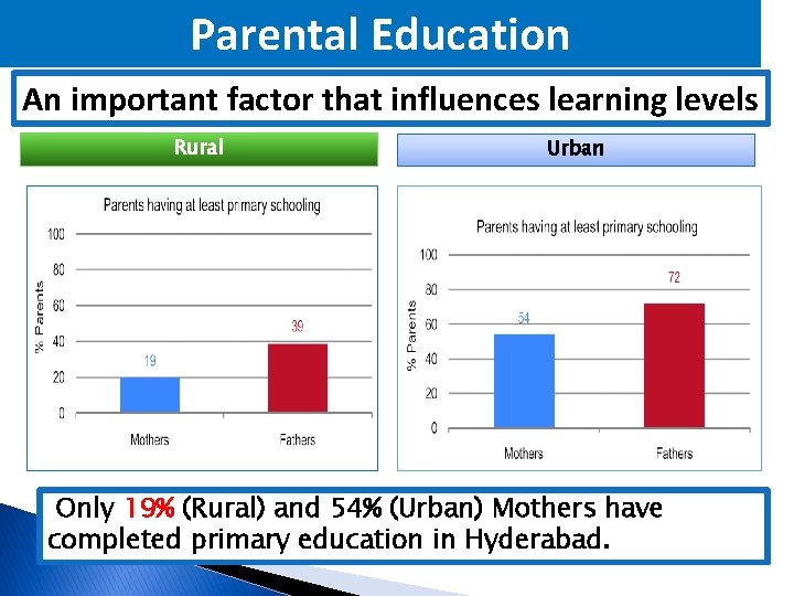Parental Education An important factor that influences learning levels Rural Urban Only 19% (Rural)