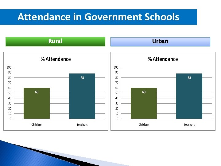 Attendance in Government Schools Rural Urban 