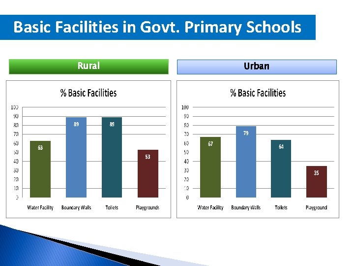 Basic Facilities in Govt. Primary Schools Rural Urban 