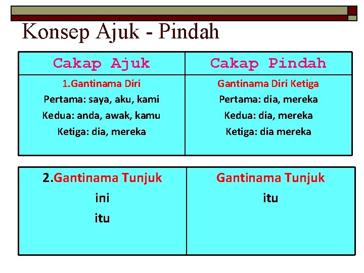 Konsep Ajuk - Pindah Cakap Ajuk Cakap Pindah 1. Gantinama Diri Pertama: saya, aku,