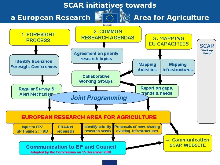 SCAR initiatives towards a European Research Area for Agriculture 2. COMMON RESEARCH AGENDAS 1.