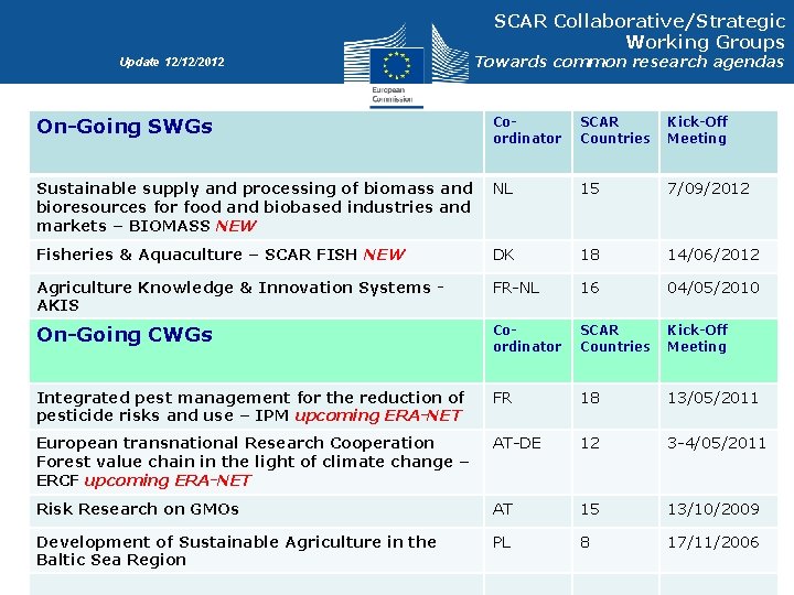 SCAR Collaborative/Strategic Working Groups Update 12/12/2012 Towards common research agendas On-Going SWGs Coordinator SCAR