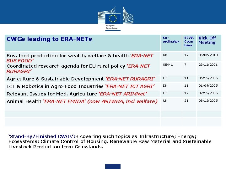 CWGs leading to ERA-NETs Coordinator SCAR Coun tries Kick-Off Meeting Sus. food production for