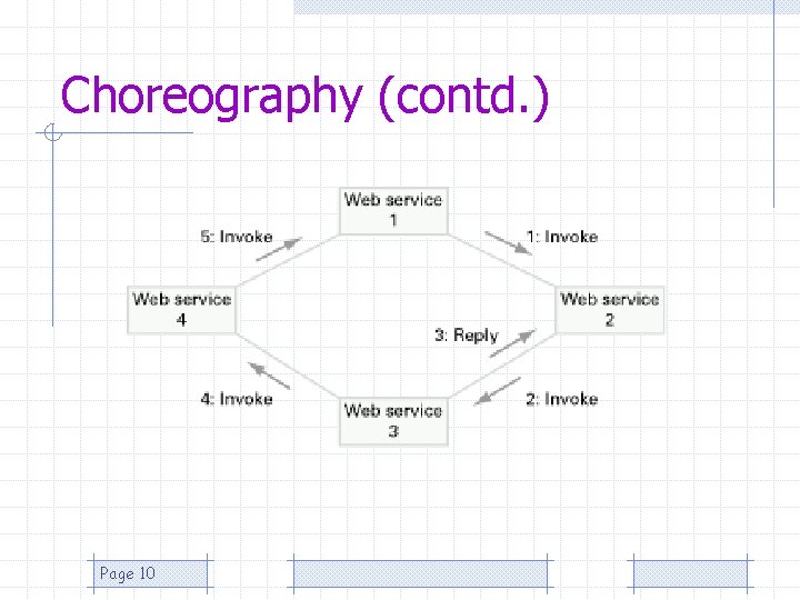 Choreography (contd. ) Page 10 