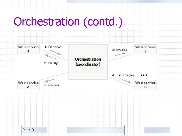 Orchestration (contd. ) Page 8 