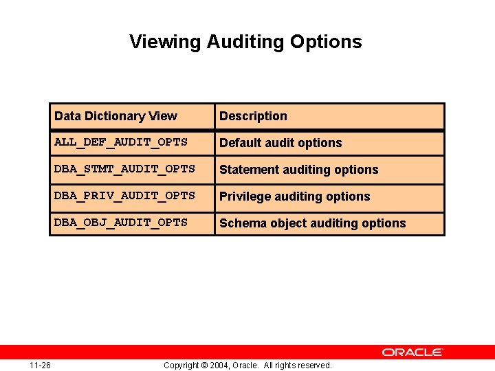 Viewing Auditing Options 11 -26 Data Dictionary View Description ALL_DEF_AUDIT_OPTS Default audit options DBA_STMT_AUDIT_OPTS