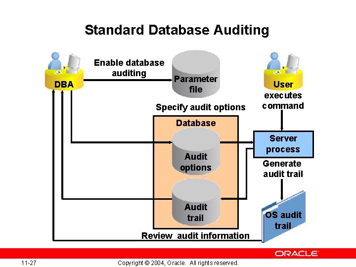Standard Database Auditing Enable database auditing DBA Parameter file Specify audit options User executes
