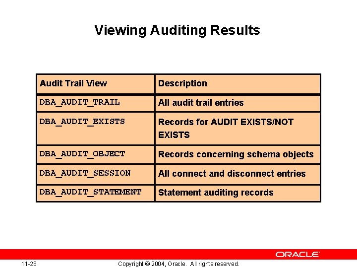 Viewing Auditing Results 11 -28 Audit Trail View Description DBA_AUDIT_TRAIL All audit trail entries