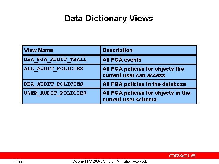 Data Dictionary Views 11 -38 View Name Description DBA_FGA_AUDIT_TRAIL All FGA events ALL_AUDIT_POLICIES All