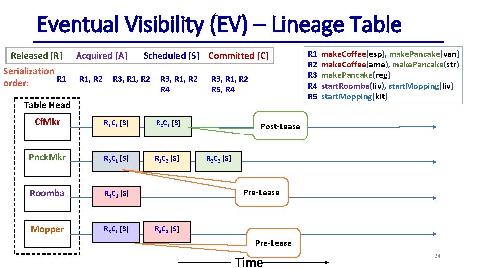 Eventual Visibility (EV) – Lineage Table Released [R] Serialization R 1 order: Acquired [A]