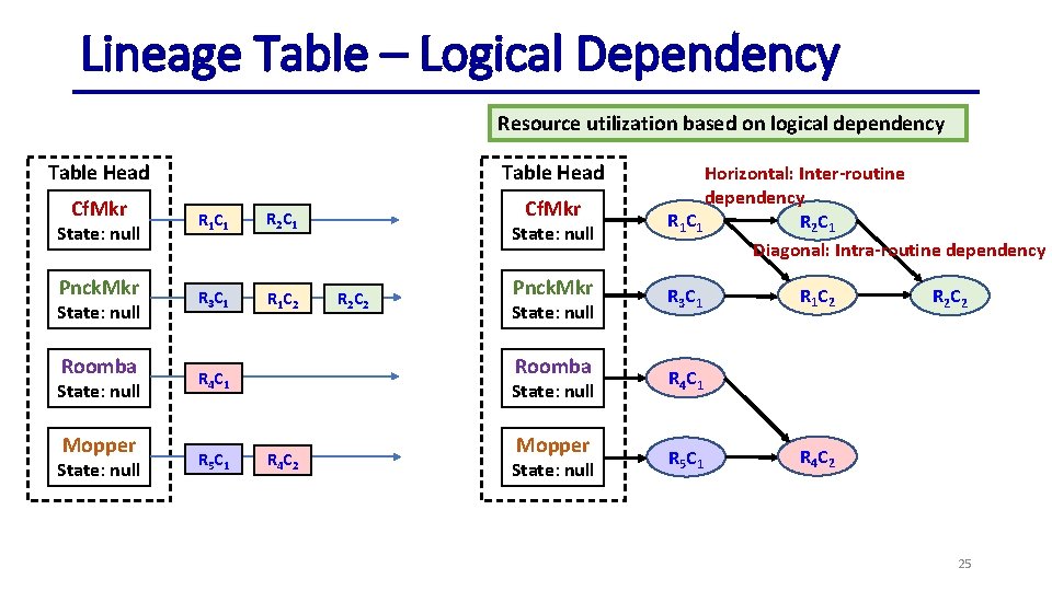 Lineage Table – Logical Dependency Resource utilization based on logical dependency Table Head Cf.