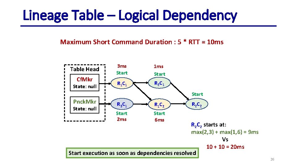 Lineage Table – Logical Dependency Maximum Short Command Duration : 5 * RTT =