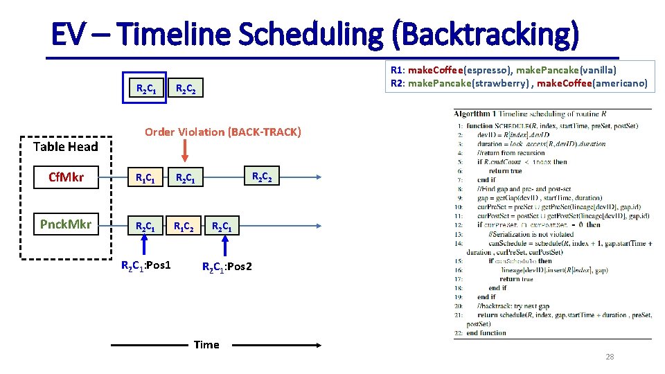 EV – Timeline Scheduling (Backtracking) R 2 C 1 Table Head R 1: make.