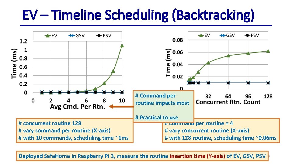 EV – Timeline Scheduling (Backtracking) # Command per routine impacts most # concurrent routine