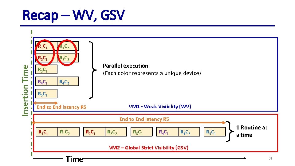 Insertion Time Recap – WV, GSV R 1 C 1 R 1 C 2