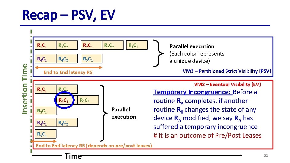 Insertion Time Recap – PSV, EV R 1 C 1 R 1 C 2