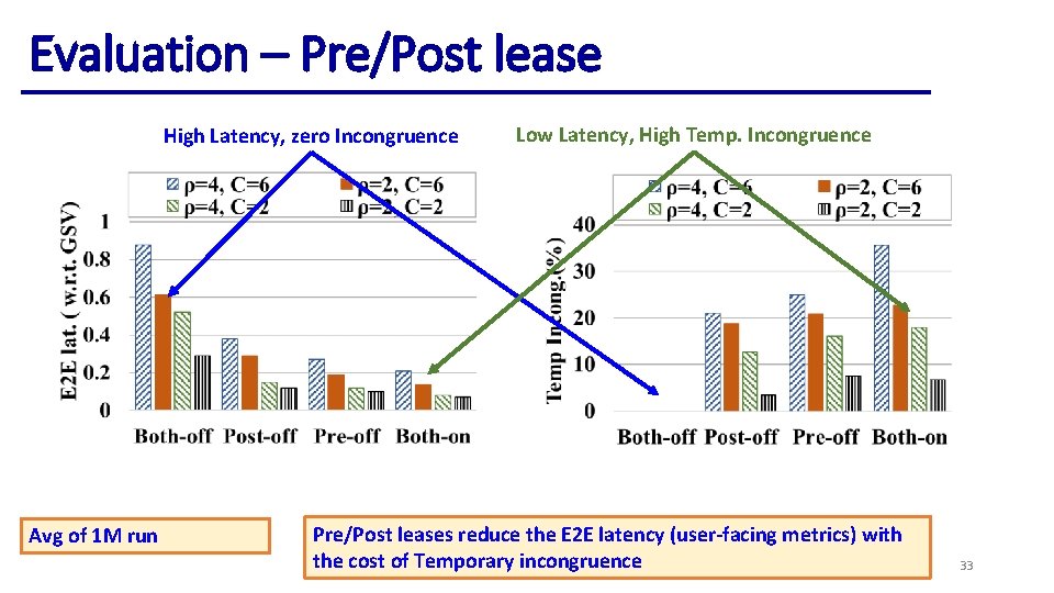 Evaluation – Pre/Post lease High Latency, zero Incongruence Avg of 1 M run Low