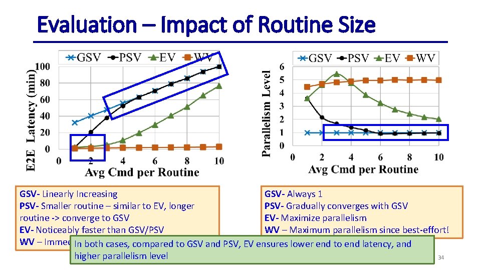 Evaluation – Impact of Routine Size GSV- Linearly Increasing GSV- Always 1 PSV- Smaller
