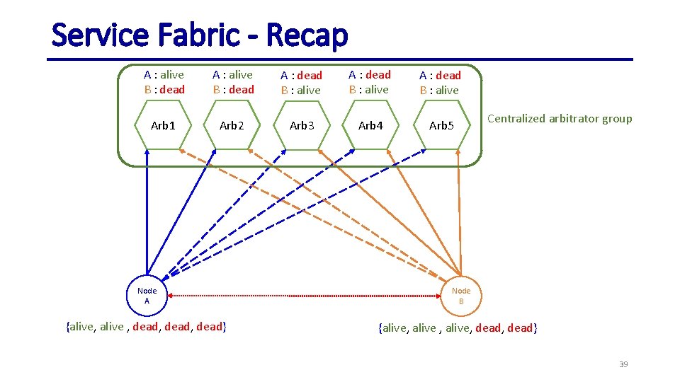 Service Fabric - Recap A : alive B : dead A : dead B