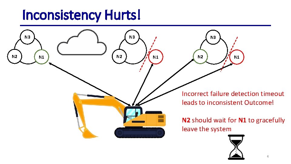 Inconsistency Hurts! N 3 N 2 N 3 N 1 N 2 N 1