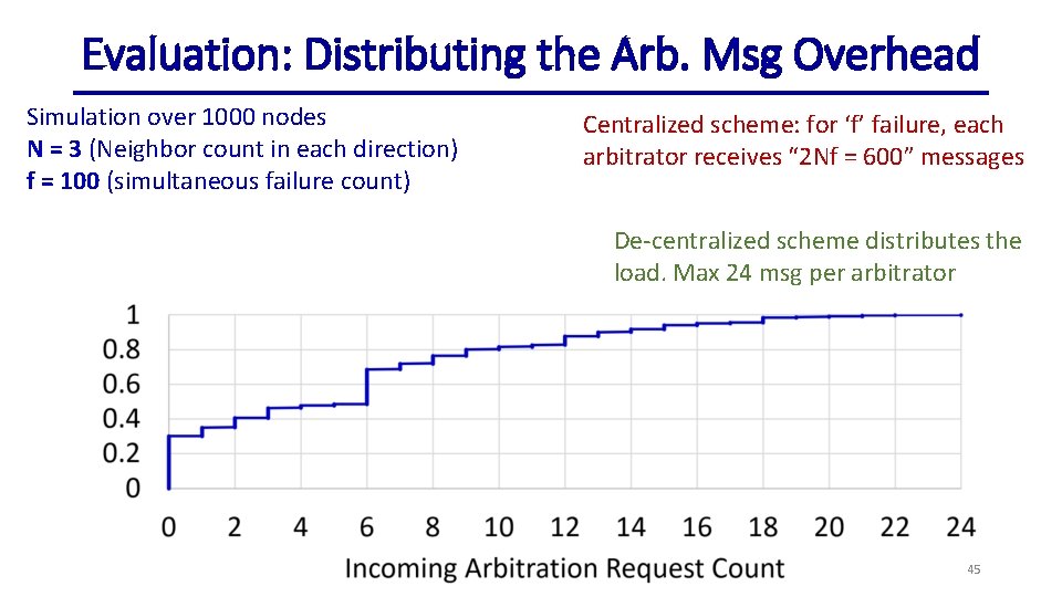 Evaluation: Distributing the Arb. Msg Overhead Simulation over 1000 nodes N = 3 (Neighbor