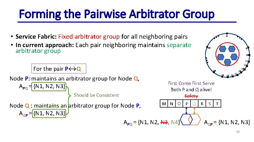 Forming the Pairwise Arbitrator Group • Service Fabric: Fixed arbitrator group for all neighboring