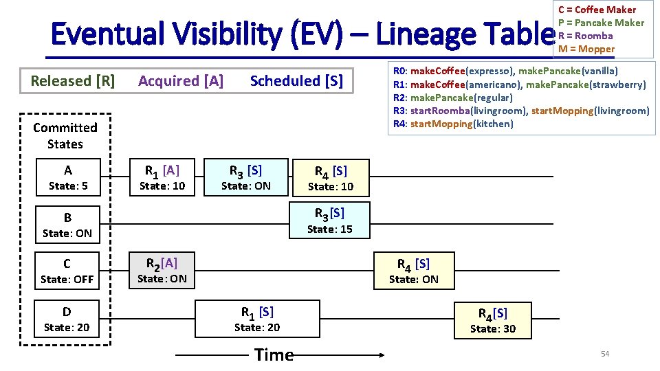 Eventual Visibility (EV) – Lineage Table Released [R] Acquired [A] Scheduled [S] Committed States