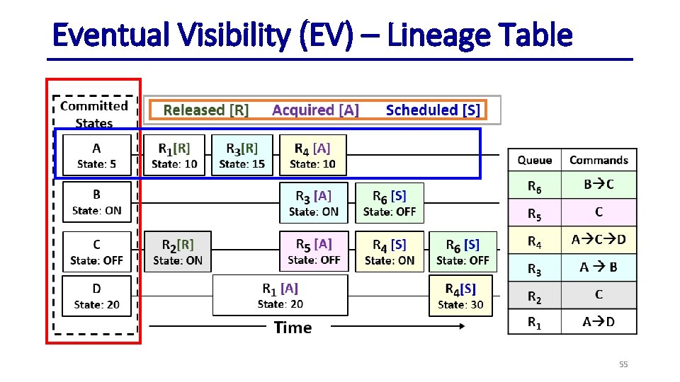 Eventual Visibility (EV) – Lineage Table 55 