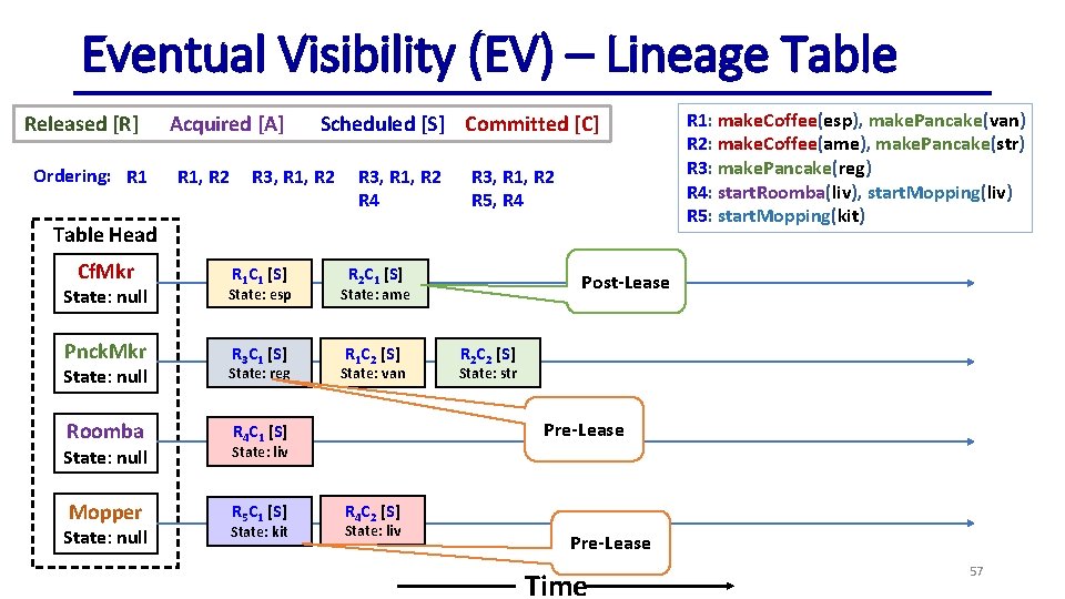 Eventual Visibility (EV) – Lineage Table Released [R] Ordering: R 1 Acquired [A] R
