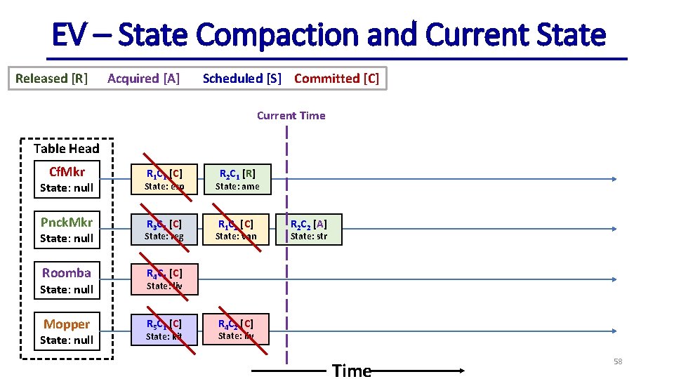 EV – State Compaction and Current State Released [R] Acquired [A] Scheduled [S] Committed