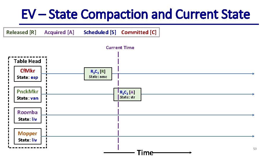 EV – State Compaction and Current State Released [R] Acquired [A] Scheduled [S] Committed