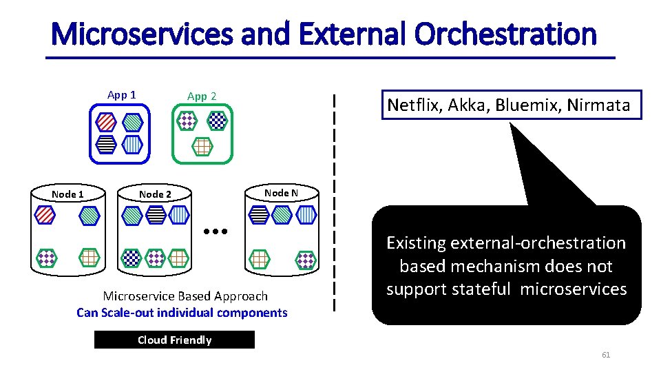 Microservices and External Orchestration App 1 Node 1 App 2 Node 2 Netflix, Akka,