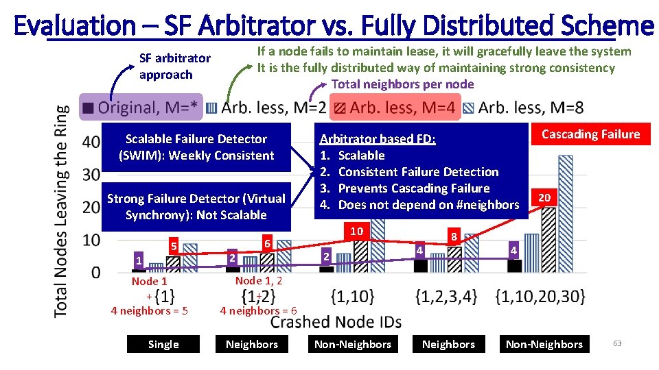 Evaluation – SF Arbitrator vs. Fully Distributed Scheme If a node fails to maintain